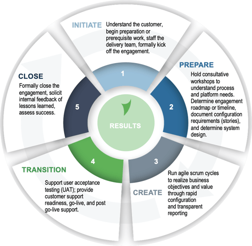 Implementation Methodology Circle